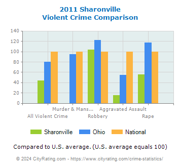 Sharonville Violent Crime vs. State and National Comparison