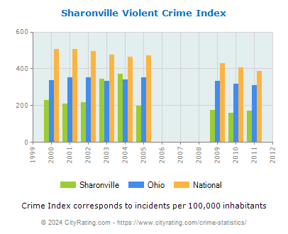 Sharonville Violent Crime vs. State and National Per Capita