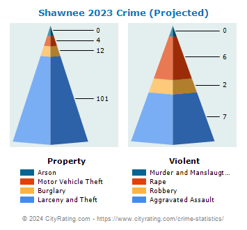 Shawnee Township Crime 2023