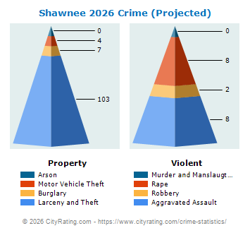 Shawnee Township Crime 2026