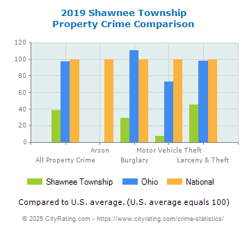 Shawnee Township Property Crime vs. State and National Comparison