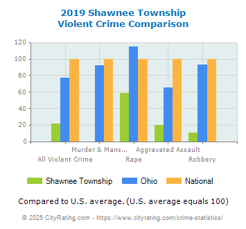 Shawnee Township Violent Crime vs. State and National Comparison