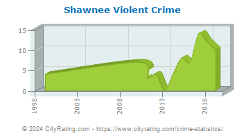Shawnee Township Violent Crime