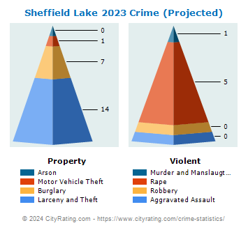 Sheffield Lake Crime 2023