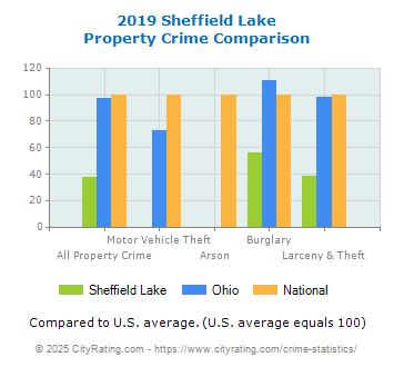 Sheffield Lake Property Crime vs. State and National Comparison