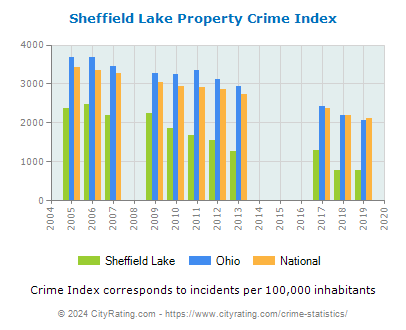 Sheffield Lake Property Crime vs. State and National Per Capita