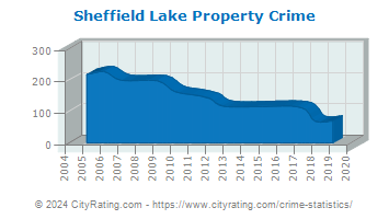 Sheffield Lake Property Crime