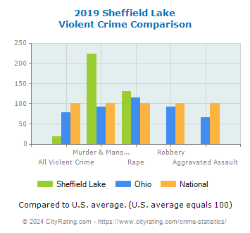 Sheffield Lake Violent Crime vs. State and National Comparison