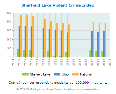 Sheffield Lake Violent Crime vs. State and National Per Capita