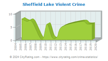 Sheffield Lake Violent Crime