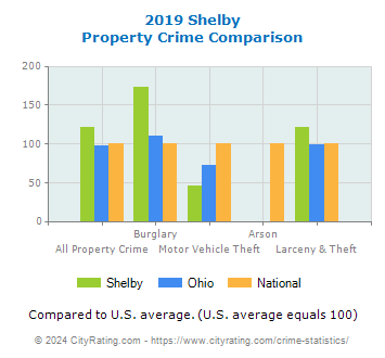 Shelby Property Crime vs. State and National Comparison