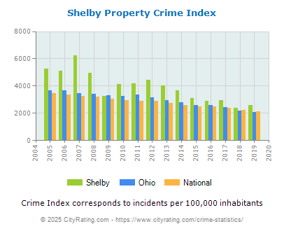 Shelby Property Crime vs. State and National Per Capita