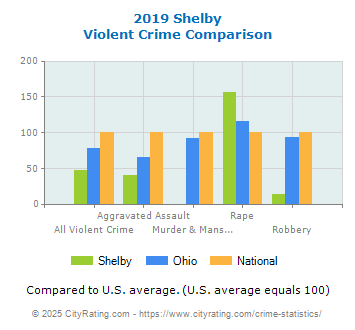 Shelby Violent Crime vs. State and National Comparison