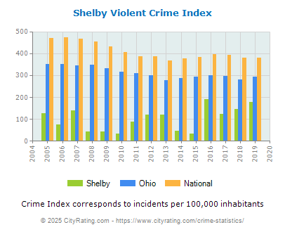 Shelby Violent Crime vs. State and National Per Capita