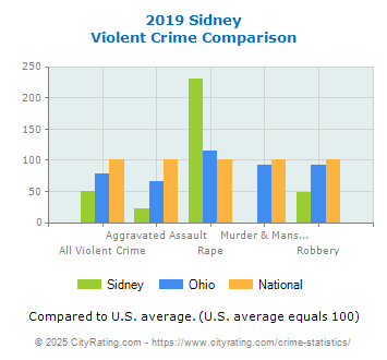 Sidney Violent Crime vs. State and National Comparison