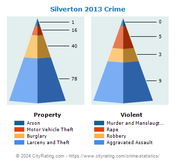 Silverton Crime 2013
