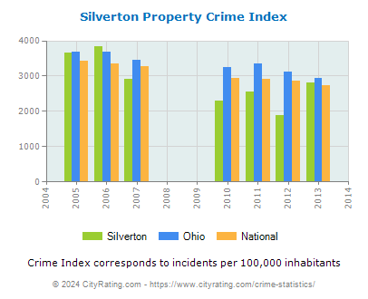 Silverton Property Crime vs. State and National Per Capita