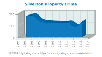 Silverton Property Crime