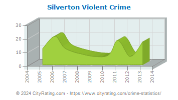 Silverton Violent Crime