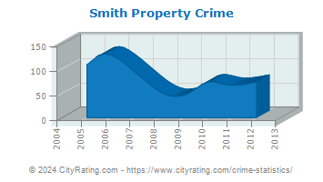 Smith Township Property Crime