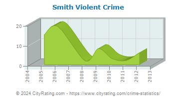 Smith Township Violent Crime