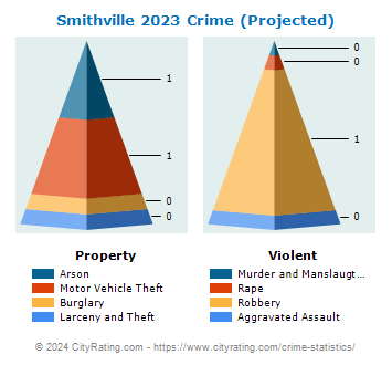 Smithville Crime 2023