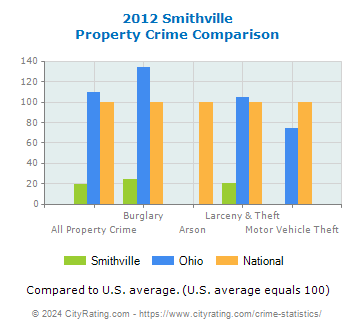 Smithville Property Crime vs. State and National Comparison