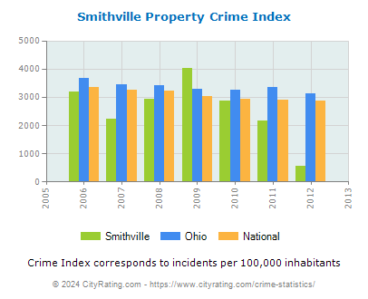 Smithville Property Crime vs. State and National Per Capita