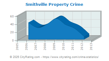 Smithville Property Crime