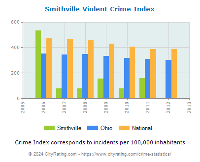 Smithville Violent Crime vs. State and National Per Capita