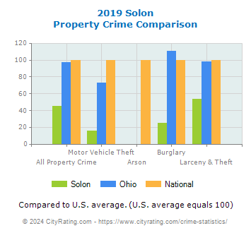 Solon Property Crime vs. State and National Comparison