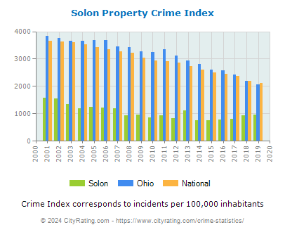 Solon Property Crime vs. State and National Per Capita