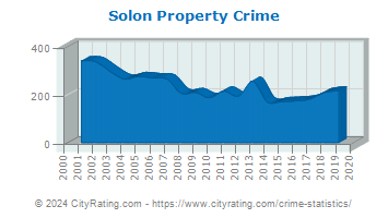 Solon Property Crime