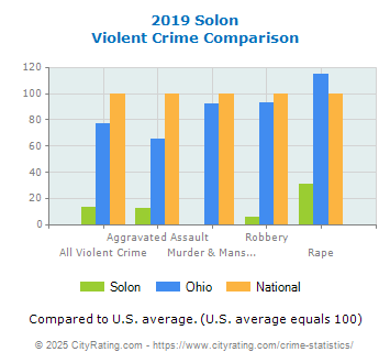 Solon Violent Crime vs. State and National Comparison