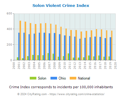 Solon Violent Crime vs. State and National Per Capita