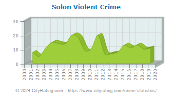 Solon Violent Crime