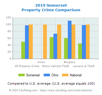 Somerset Property Crime vs. State and National Comparison