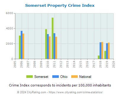 Somerset Property Crime vs. State and National Per Capita
