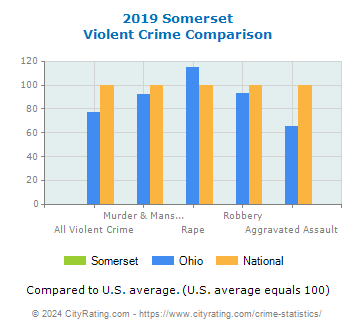 Somerset Violent Crime vs. State and National Comparison