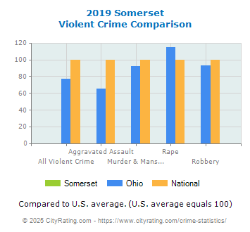 Somerset Violent Crime vs. State and National Comparison