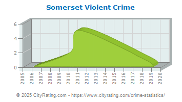 Somerset Violent Crime