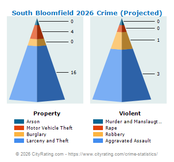 South Bloomfield Crime 2026