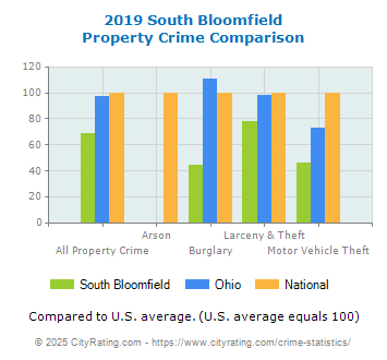 South Bloomfield Property Crime vs. State and National Comparison