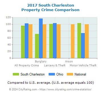 South Charleston Property Crime vs. State and National Comparison