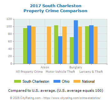 South Charleston Property Crime vs. State and National Comparison