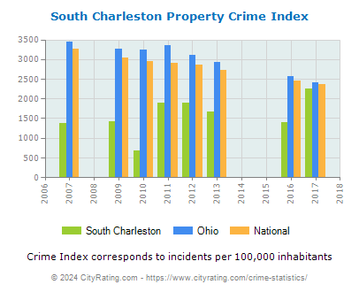 South Charleston Property Crime vs. State and National Per Capita