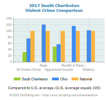 South Charleston Violent Crime vs. State and National Comparison
