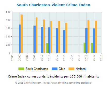 South Charleston Violent Crime vs. State and National Per Capita