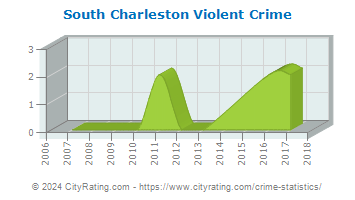 South Charleston Violent Crime