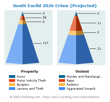 South Euclid Crime 2026